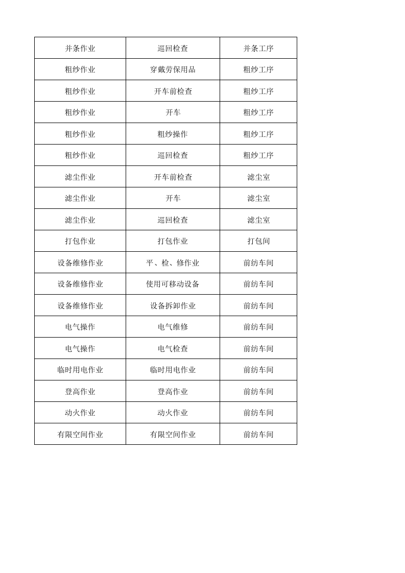 01前纺车间作业活动清单.xlsx 第2页