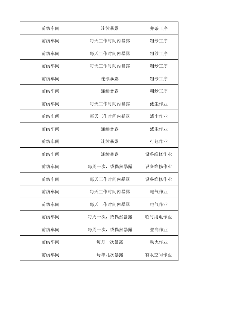 01前纺车间作业活动清单.xlsx 第4页