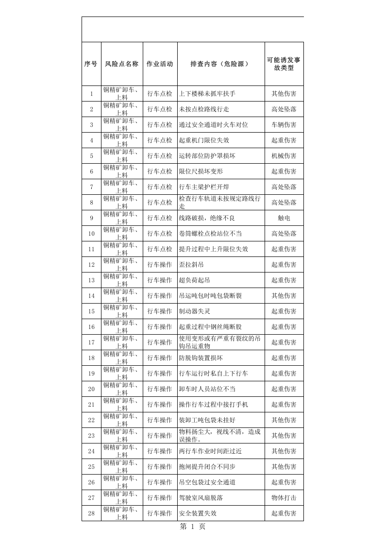 铜冶炼企业生产现场（作业活动）隐患排查清单.xlsx 第1页