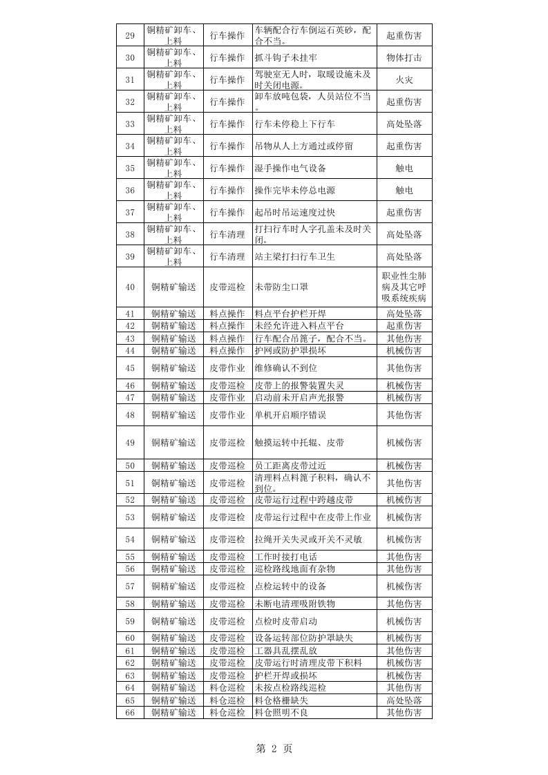 铜冶炼企业生产现场（作业活动）隐患排查清单.xlsx 第2页