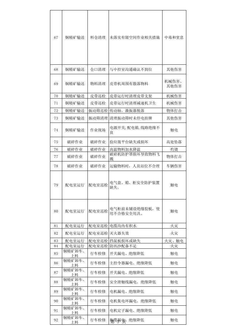 铜冶炼企业生产现场（作业活动）隐患排查清单.xlsx 第3页