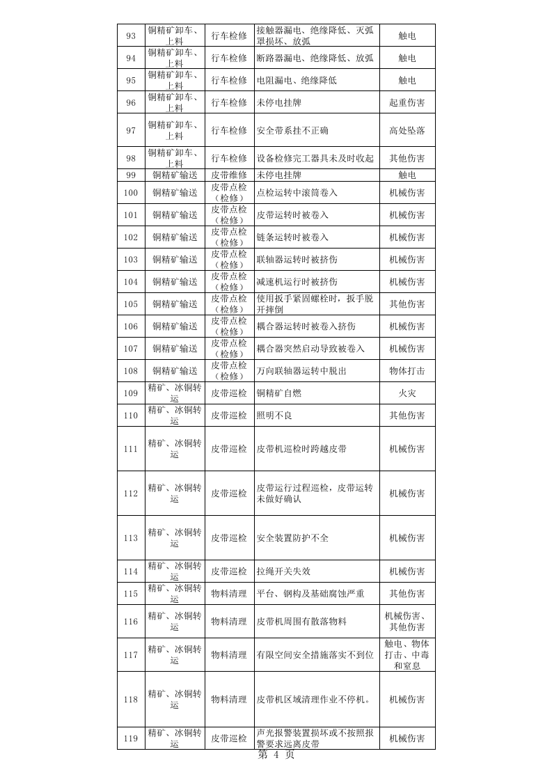 铜冶炼企业生产现场（作业活动）隐患排查清单.xlsx 第4页