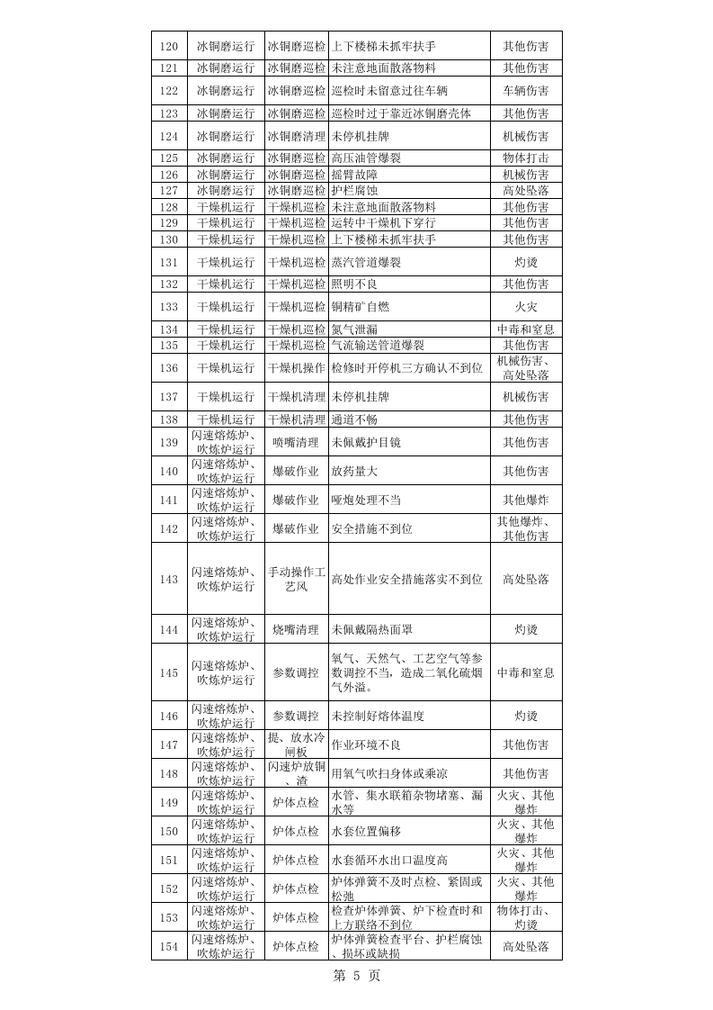 铜冶炼企业生产现场（作业活动）隐患排查清单.xlsx 第5页