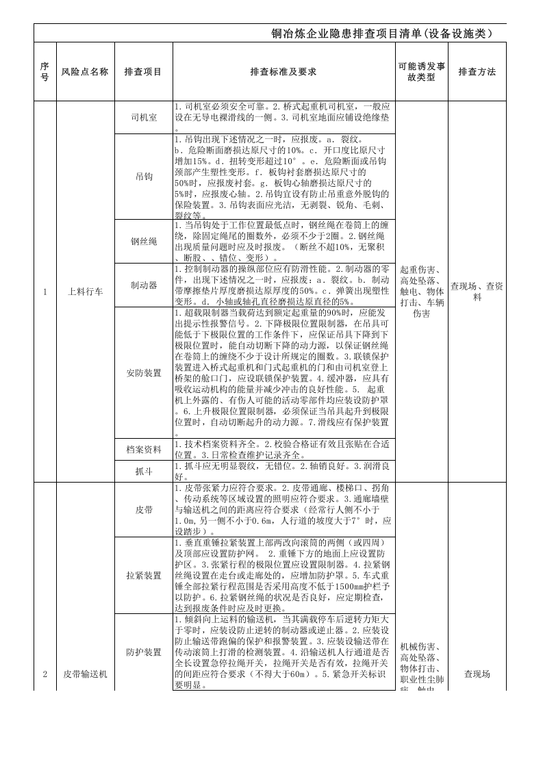 铜冶炼企业生产现场（设备设施）隐患排查清单.xlsx 第1页