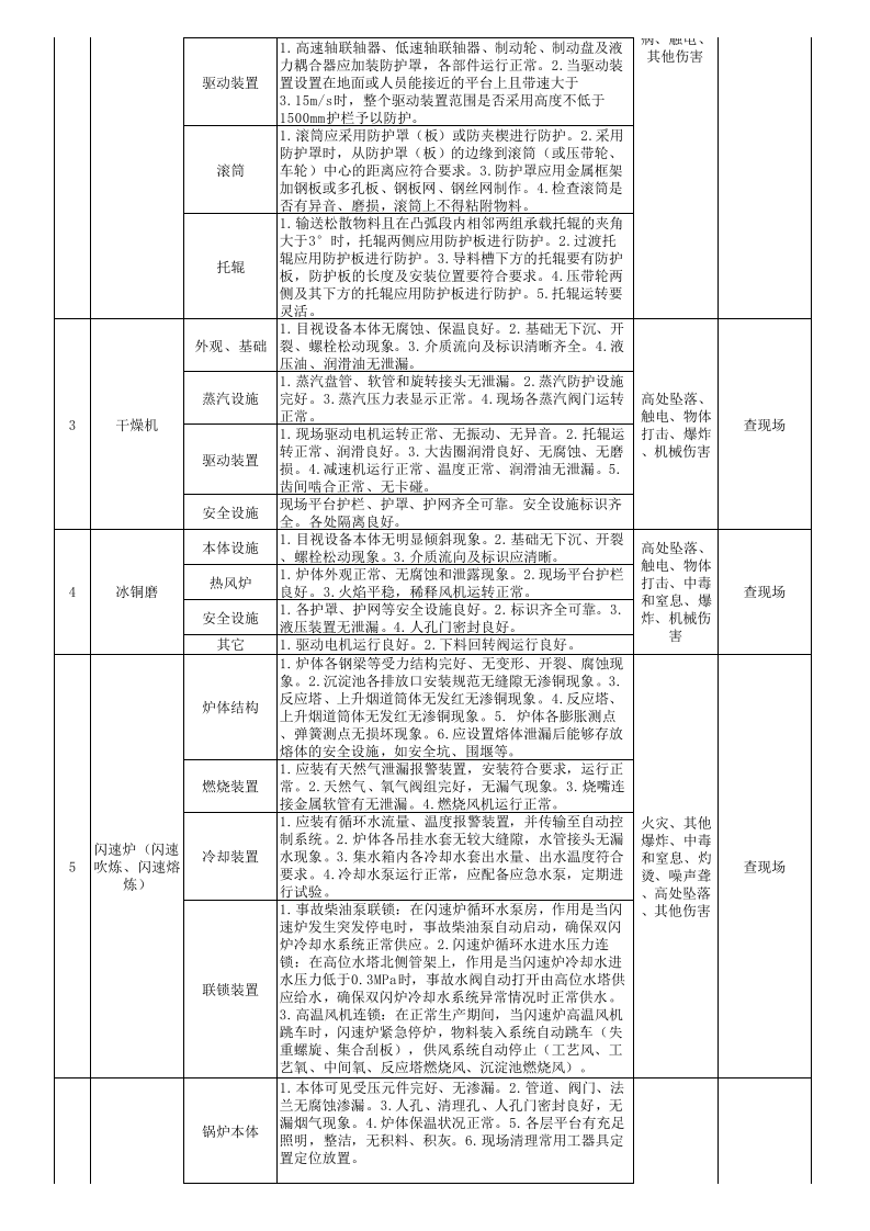 铜冶炼企业生产现场（设备设施）隐患排查清单.xlsx 第2页