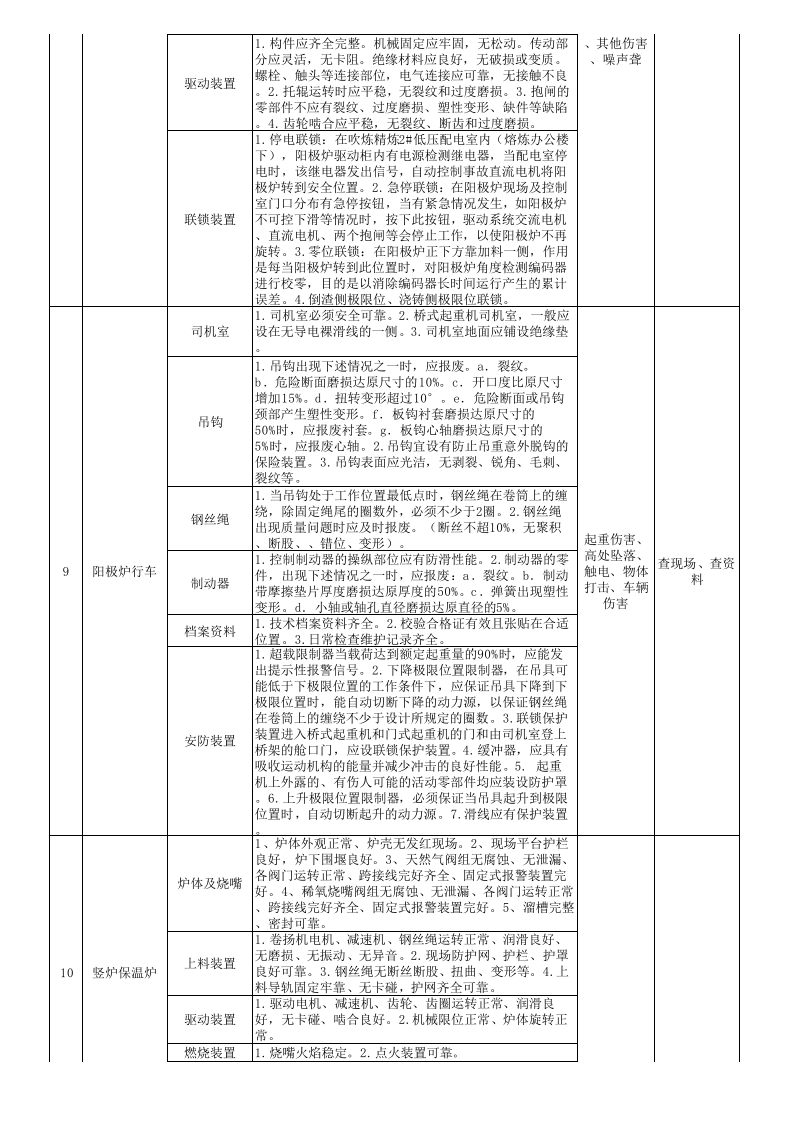 铜冶炼企业生产现场（设备设施）隐患排查清单.xlsx 第4页