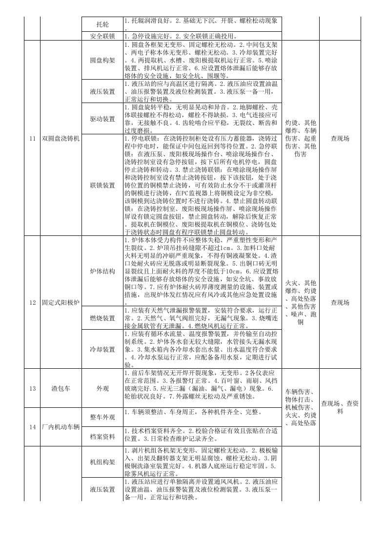 铜冶炼企业生产现场（设备设施）隐患排查清单.xlsx 第5页
