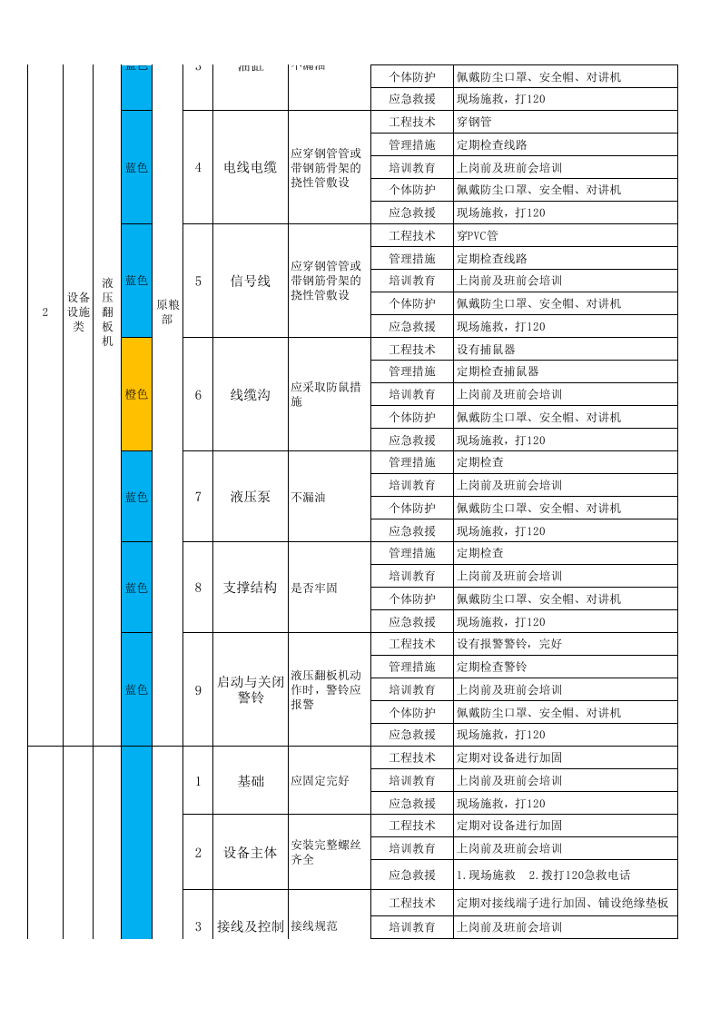 粮食加工行业现场类隐患排查项目清单 .xlsx 第2页