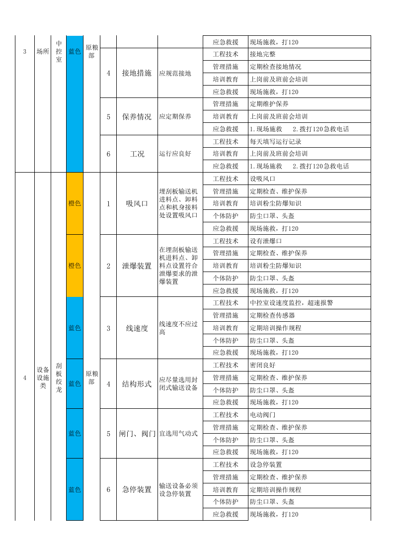粮食加工行业现场类隐患排查项目清单 .xlsx 第3页