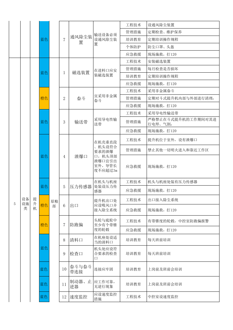 粮食加工行业现场类隐患排查项目清单 .xlsx 第4页