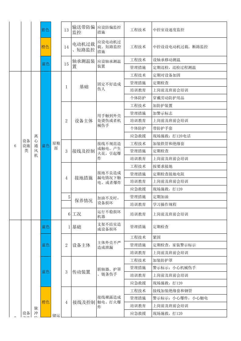 粮食加工行业现场类隐患排查项目清单 .xlsx 第5页