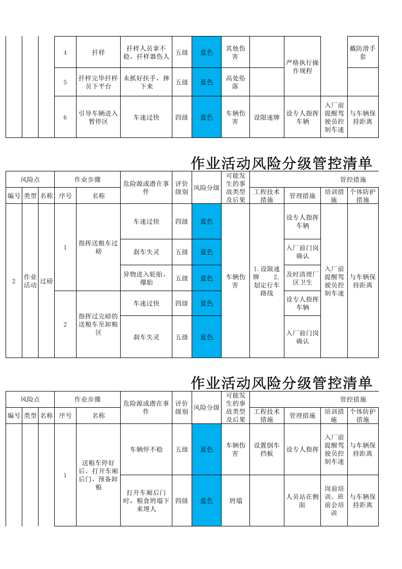 粮食加工行业作业活动风险分级管控清单.xlsx 第2页