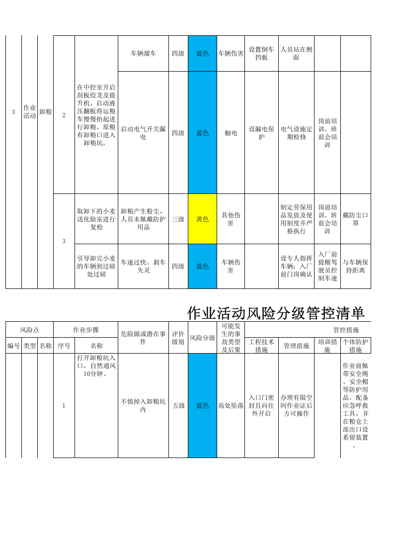 粮食加工行业作业活动风险分级管控清单.xlsx 第3页
