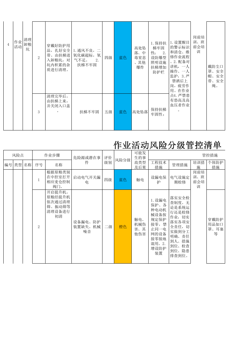 粮食加工行业作业活动风险分级管控清单.xlsx 第4页