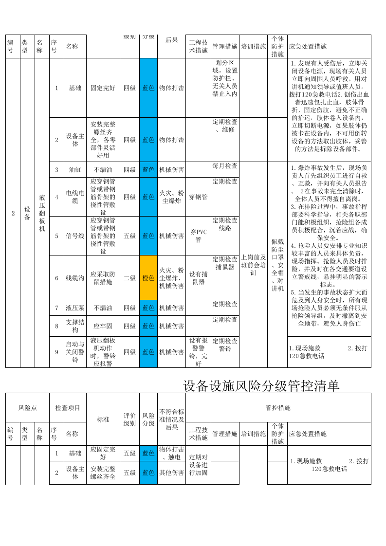 粮食加工行业设备设施风险分级管控清单（修改后）.xlsx 第2页