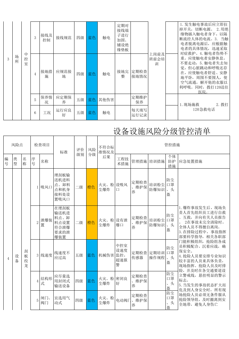 粮食加工行业设备设施风险分级管控清单（修改后）.xlsx 第3页