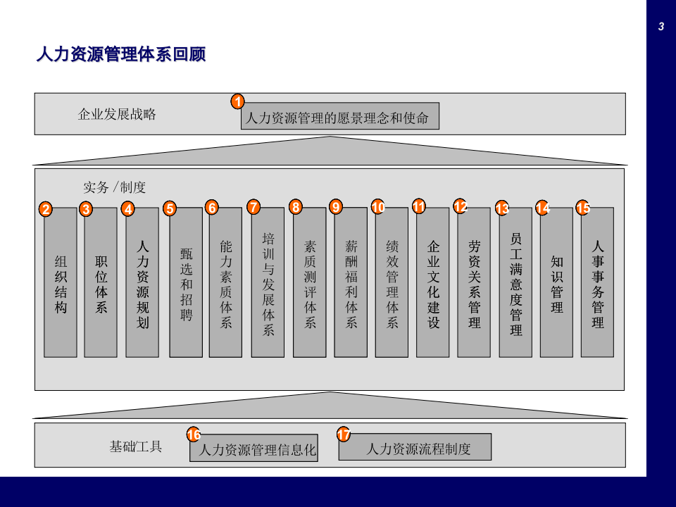 实操篇：如何编写岗位说明书（附详细范例）.ppt 第3页