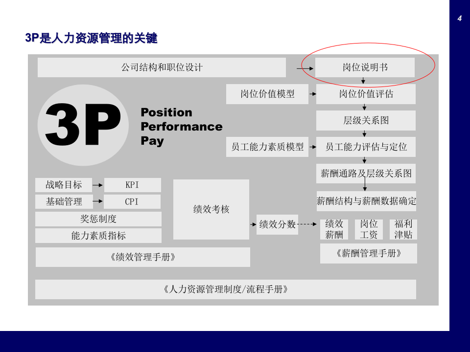实操篇：如何编写岗位说明书（附详细范例）.ppt 第4页