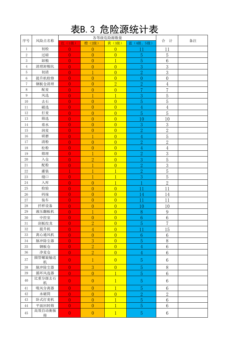 B3粮食加工行业危险源统计表.xlsx 第1页