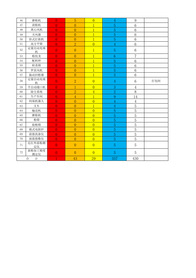 B3粮食加工行业危险源统计表.xlsx 第2页