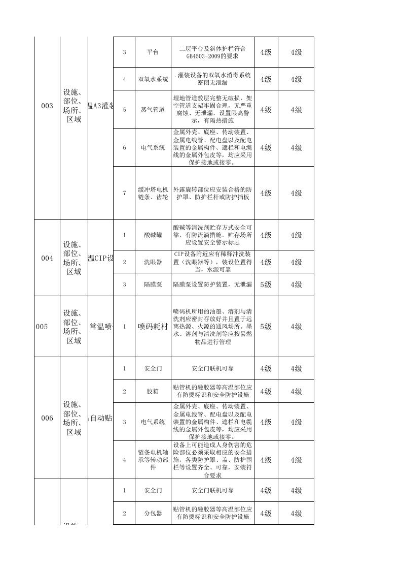 B.2 乳制品及含乳饮料制造行业设备设施风险分级管控清单.xlsx 第2页