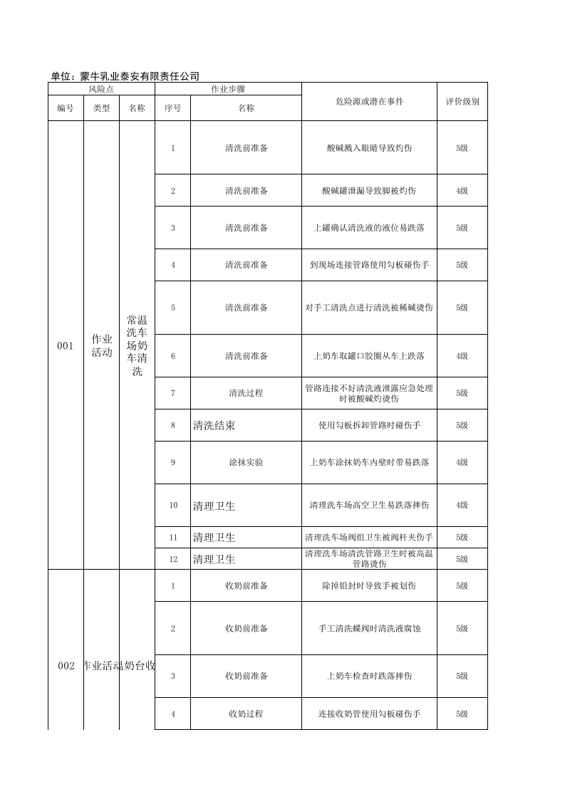 B.1 乳制品及含乳饮料制造行业作业活动风险分级管控清单.xlsx 第1页