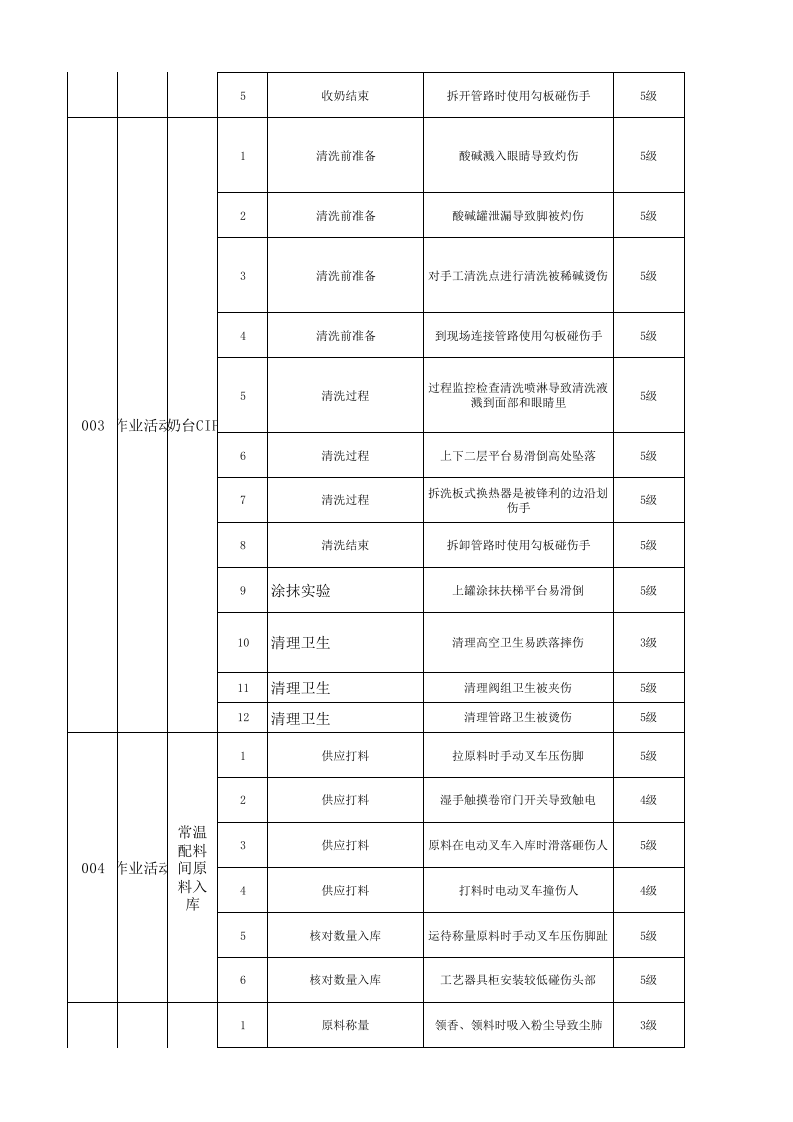 B.1 乳制品及含乳饮料制造行业作业活动风险分级管控清单.xlsx 第2页