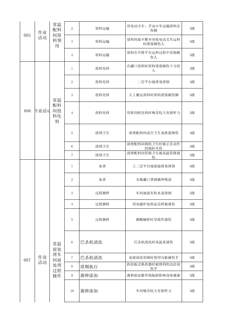 B.1 乳制品及含乳饮料制造行业作业活动风险分级管控清单.xlsx 第3页