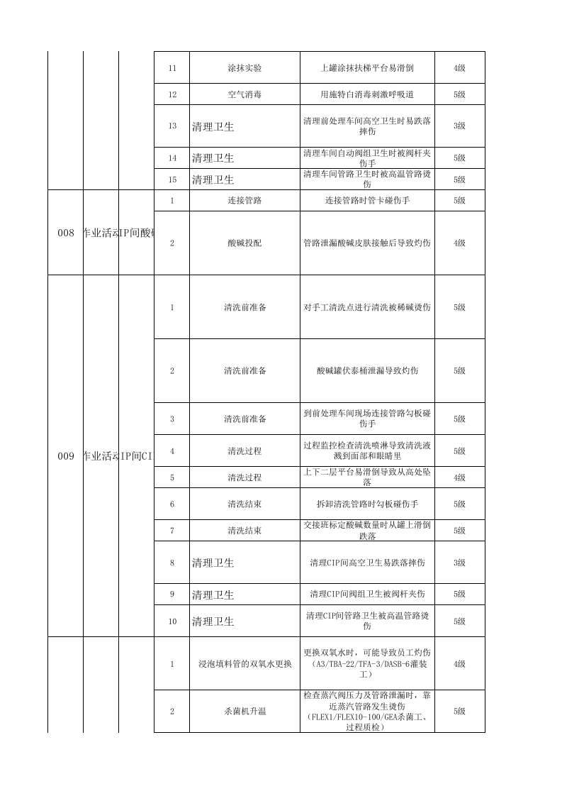B.1 乳制品及含乳饮料制造行业作业活动风险分级管控清单.xlsx 第4页