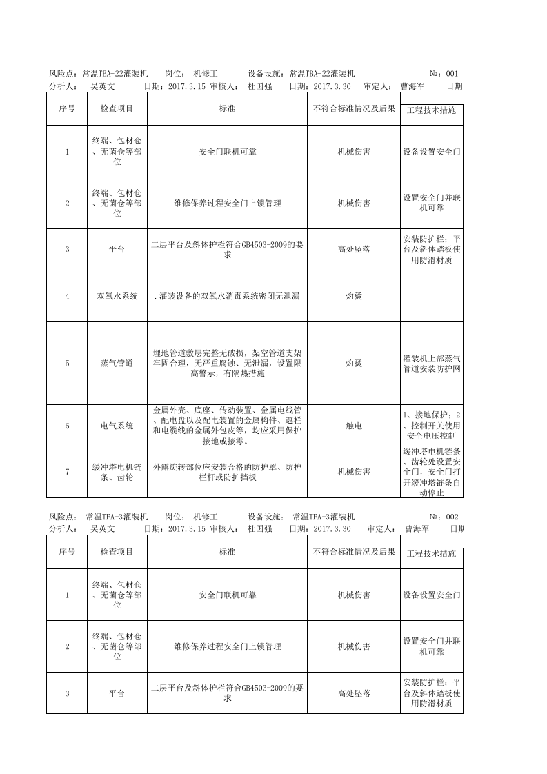 A.4 乳制品及含乳饮料制造行业安全检查表分析及评价记录.xlsx 第1页