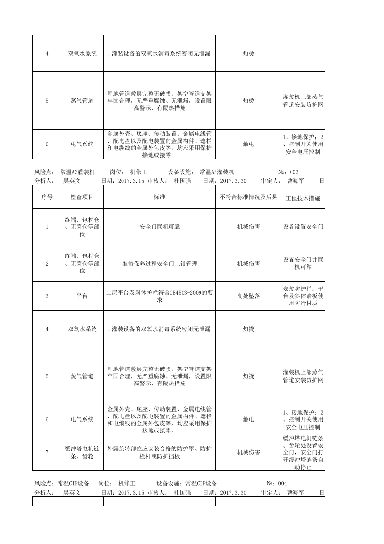 A.4 乳制品及含乳饮料制造行业安全检查表分析及评价记录.xlsx 第2页
