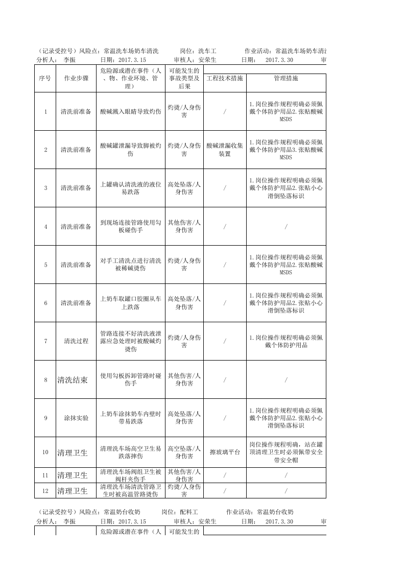 A.3 乳制品及含乳饮料制造行业工作危害分析（JHA）+评价记录.xlsx 第1页