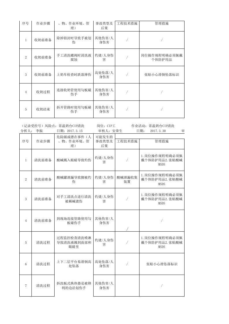 A.3 乳制品及含乳饮料制造行业工作危害分析（JHA）+评价记录.xlsx 第2页