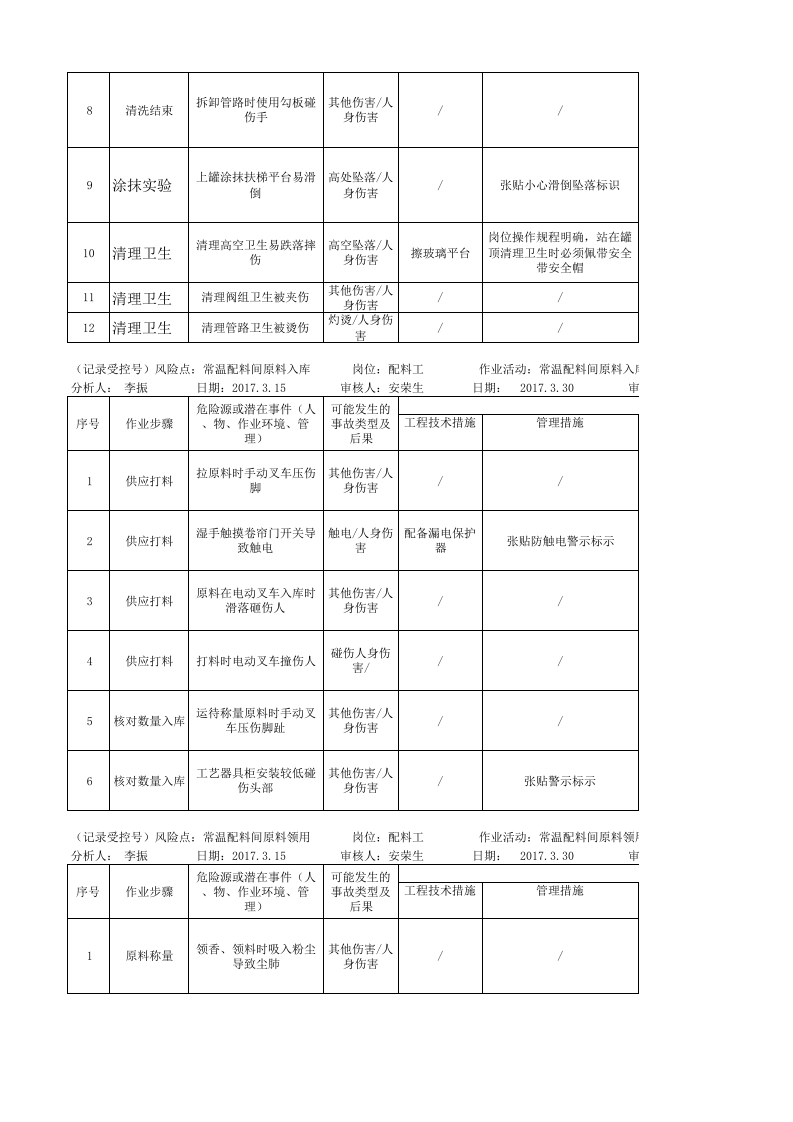 A.3 乳制品及含乳饮料制造行业工作危害分析（JHA）+评价记录.xlsx 第3页