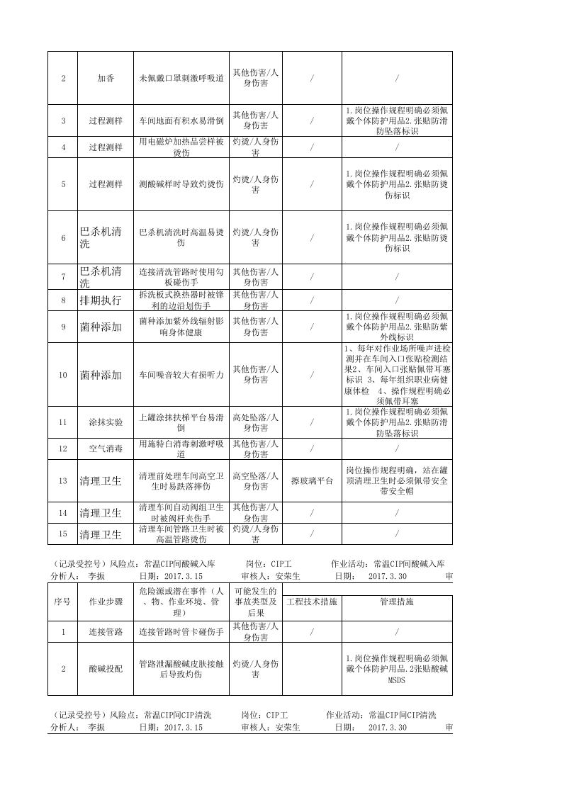 A.3 乳制品及含乳饮料制造行业工作危害分析（JHA）+评价记录.xlsx 第5页