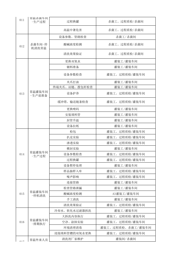 A.1 乳制品及含乳饮料制造行业作业活动清单.xlsx 第2页