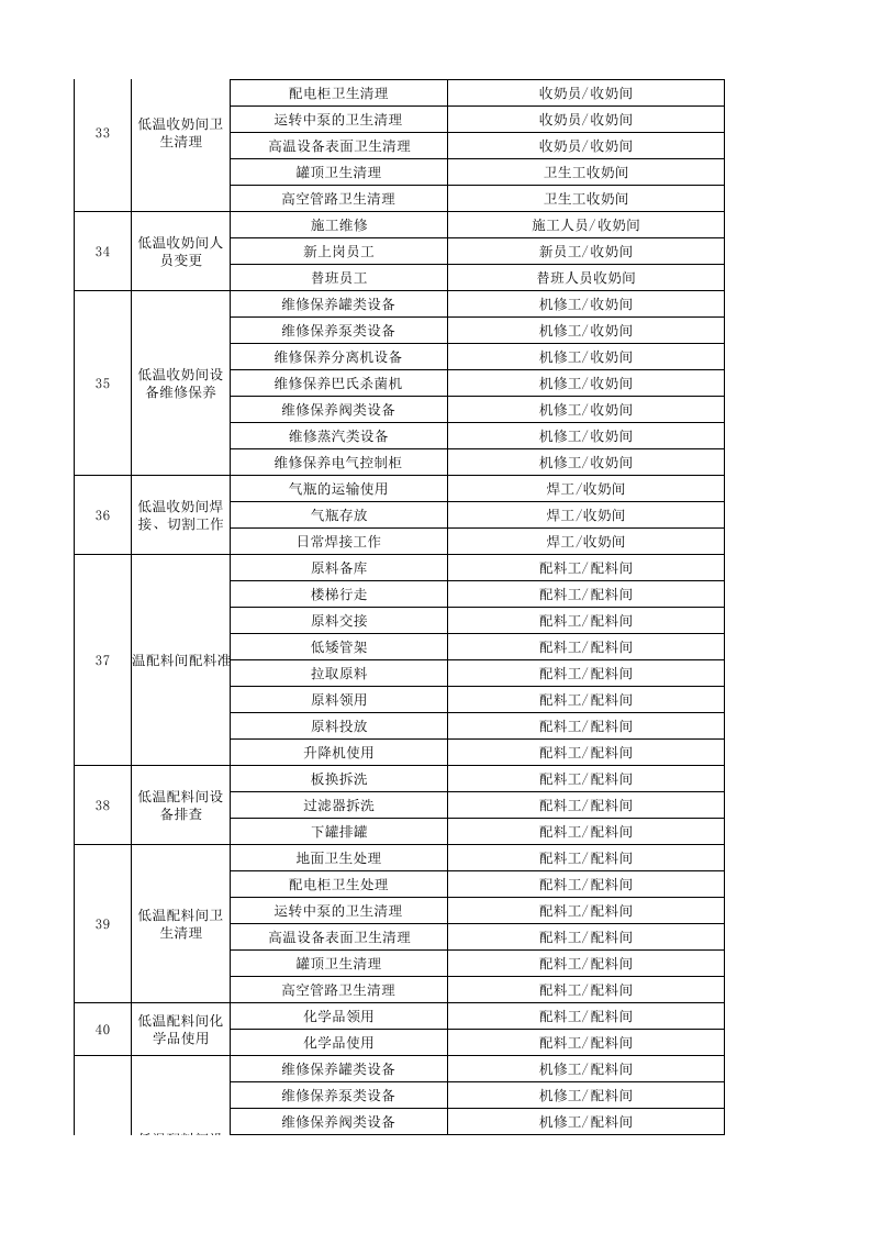 A.1 乳制品及含乳饮料制造行业作业活动清单.xlsx 第5页