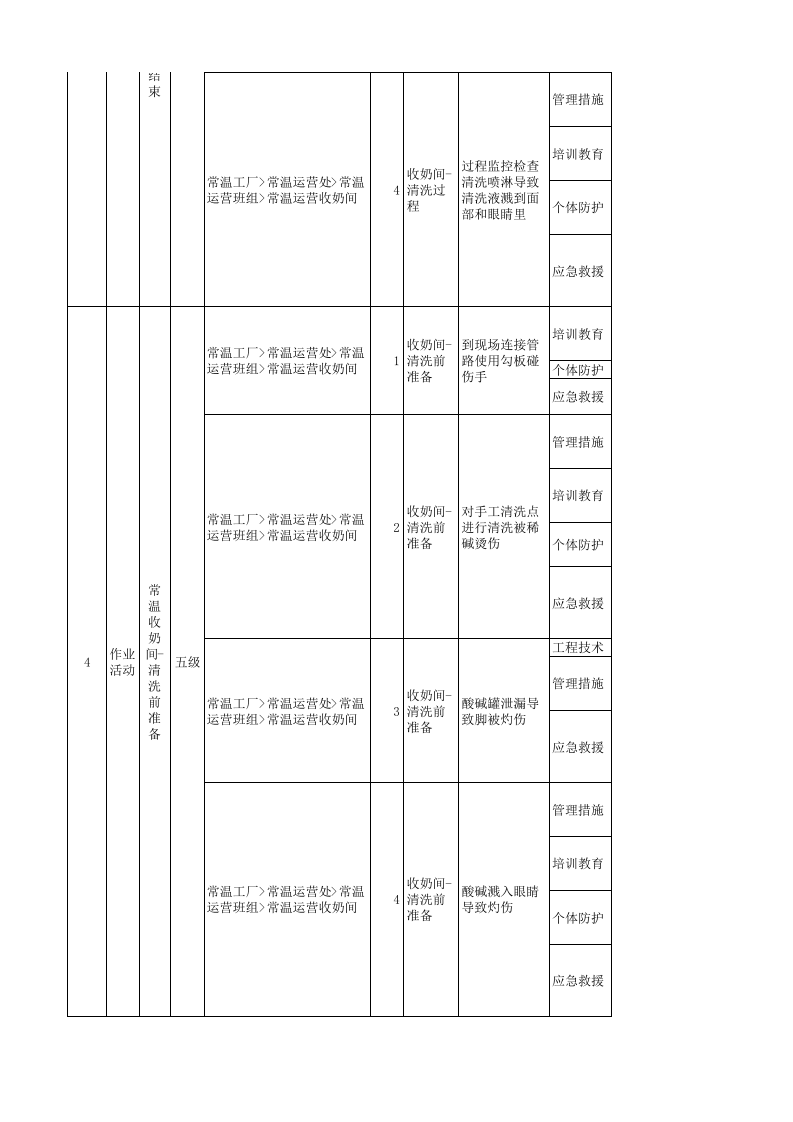 蒙牛乳业现场类隐患排查清单.xlsx 第2页