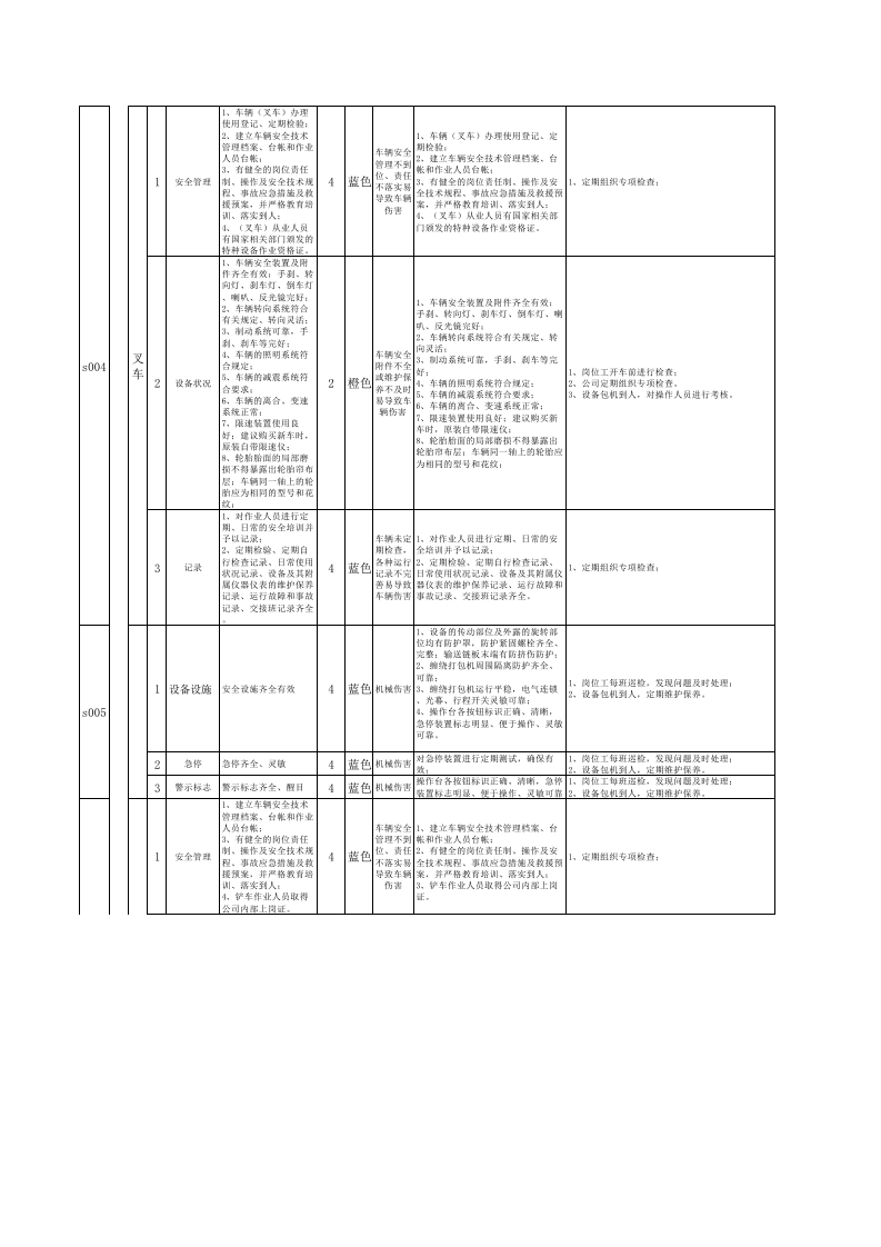 附录7：纸面石膏板企业设备设施风险分级管控清单.xls 第2页