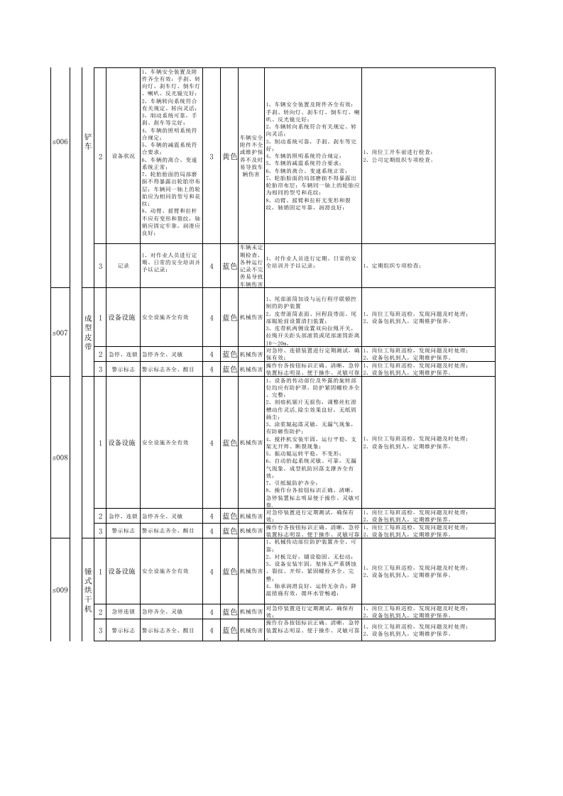 附录7：纸面石膏板企业设备设施风险分级管控清单.xls 第3页