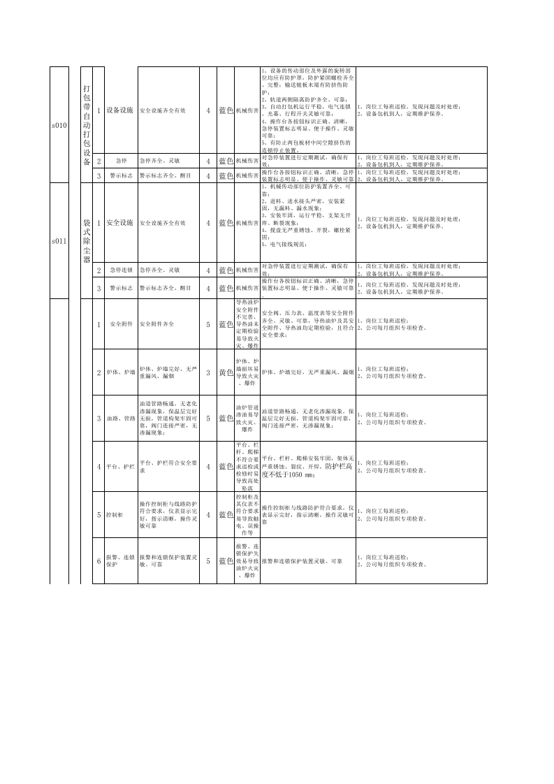 附录7：纸面石膏板企业设备设施风险分级管控清单.xls 第4页