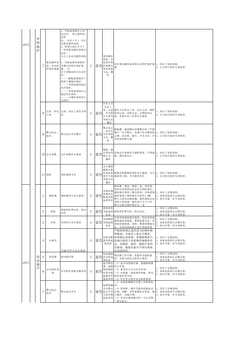 附录7：纸面石膏板企业设备设施风险分级管控清单.xls 第5页