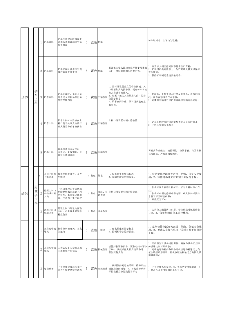 附录6：纸面石膏板企业作业活动风险分级管控清单.xls 第2页