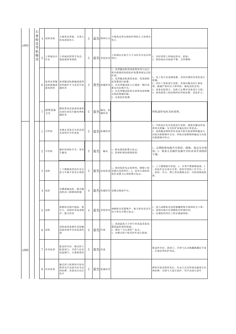 附录6：纸面石膏板企业作业活动风险分级管控清单.xls 第3页