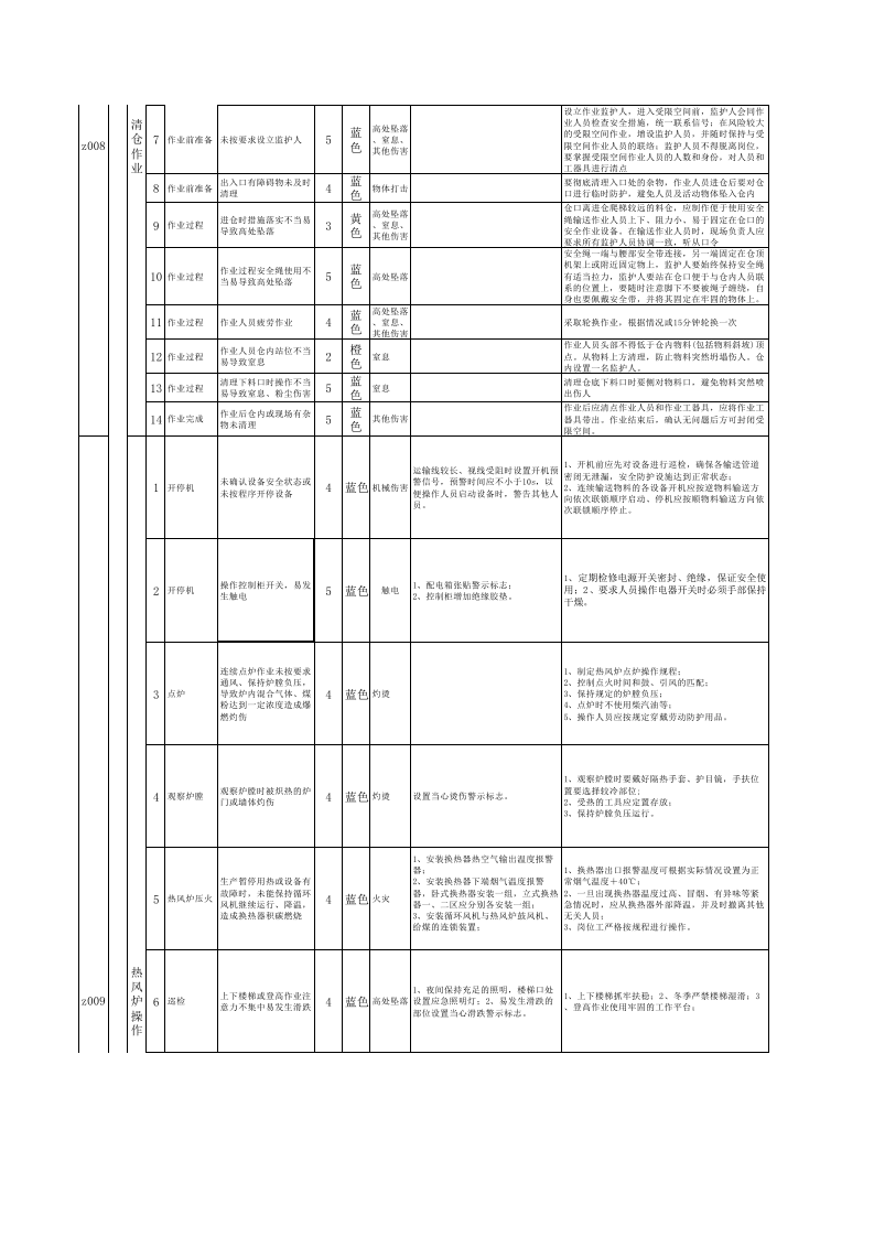 附录6：纸面石膏板企业作业活动风险分级管控清单.xls 第5页