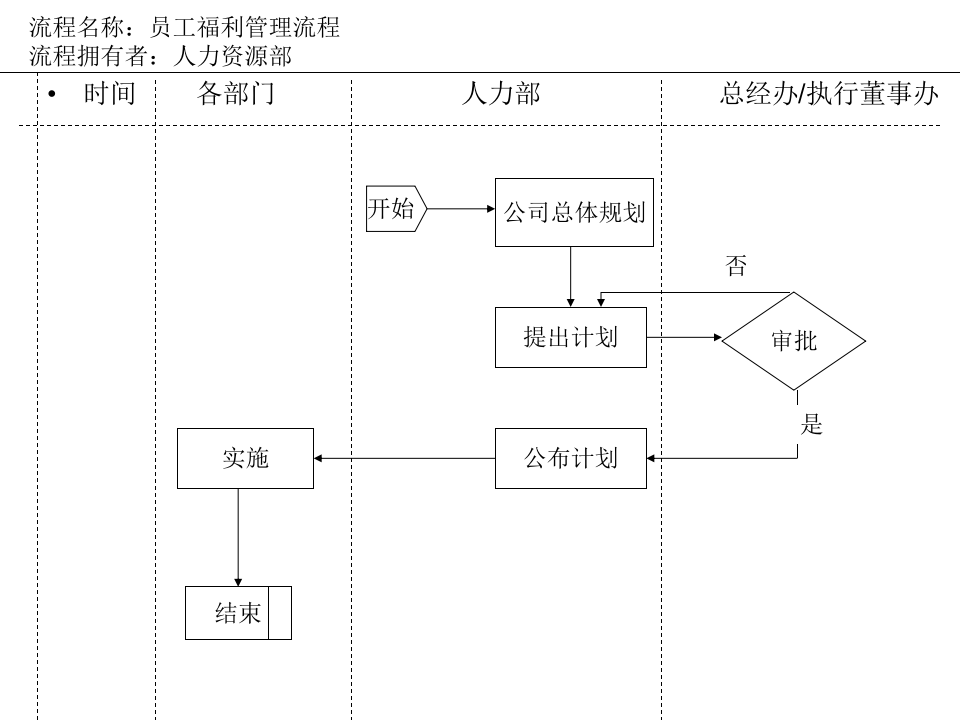 员工福利管理理流程.ppt 第1页