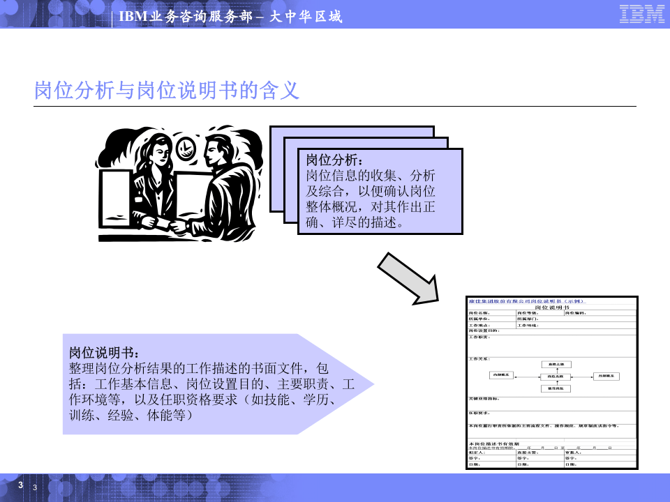 岗位分析与岗位说明书编写培训.ppt 第3页