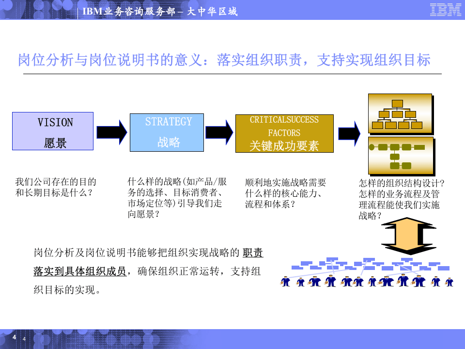岗位分析与岗位说明书编写培训.ppt 第4页