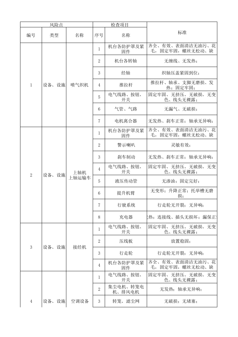06工一喷织设备设施风险分级管控清单.xlsx 第1页