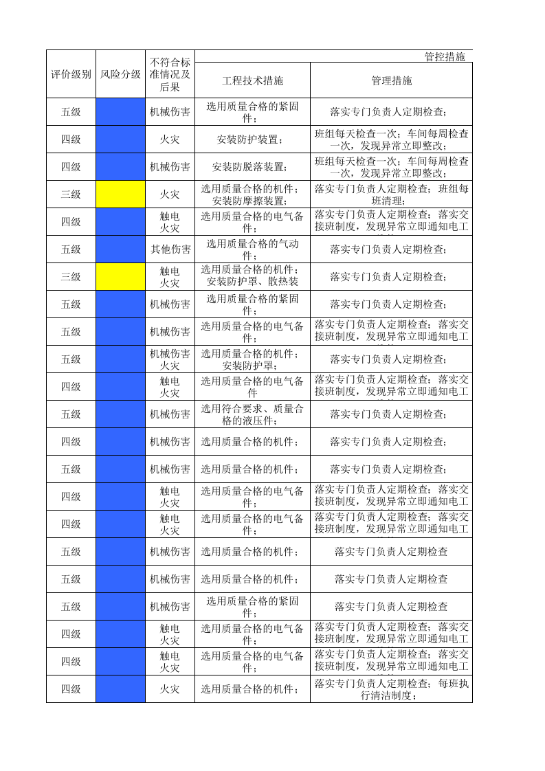 06工一喷织设备设施风险分级管控清单.xlsx 第3页